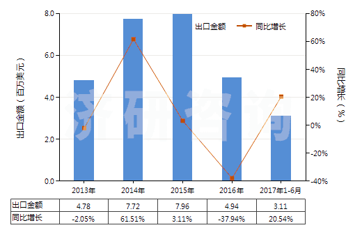 2013-2017年6月中國其他肼、胲及其無機鹽(HS28251090)出口總額及增速統(tǒng)計